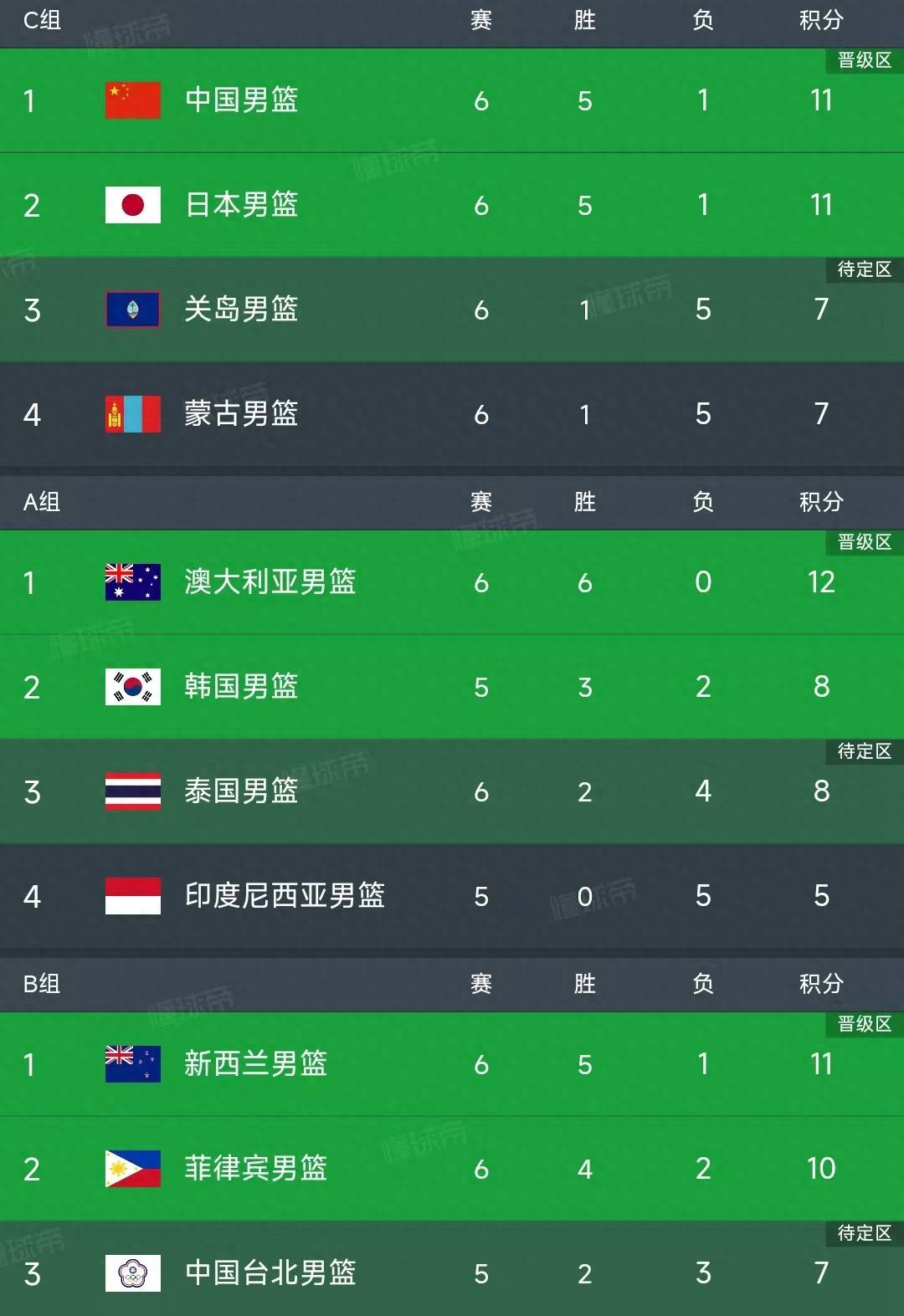 贵阳男篮横扫对手，积分榜稳步攀升